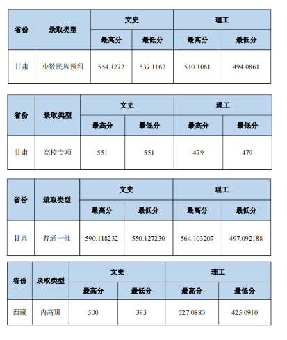 2023中南財經政法大學本科招生錄取分數線(7.25) 2023中南財經政法大學本科招生錄取分數線(7.25)