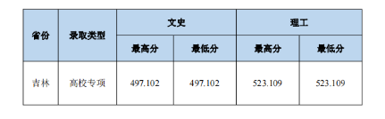 2023中南財經政法大學本科招生錄取分數線(7.25) 2023中南財經政法大學本科招生錄取分數線(7.25)