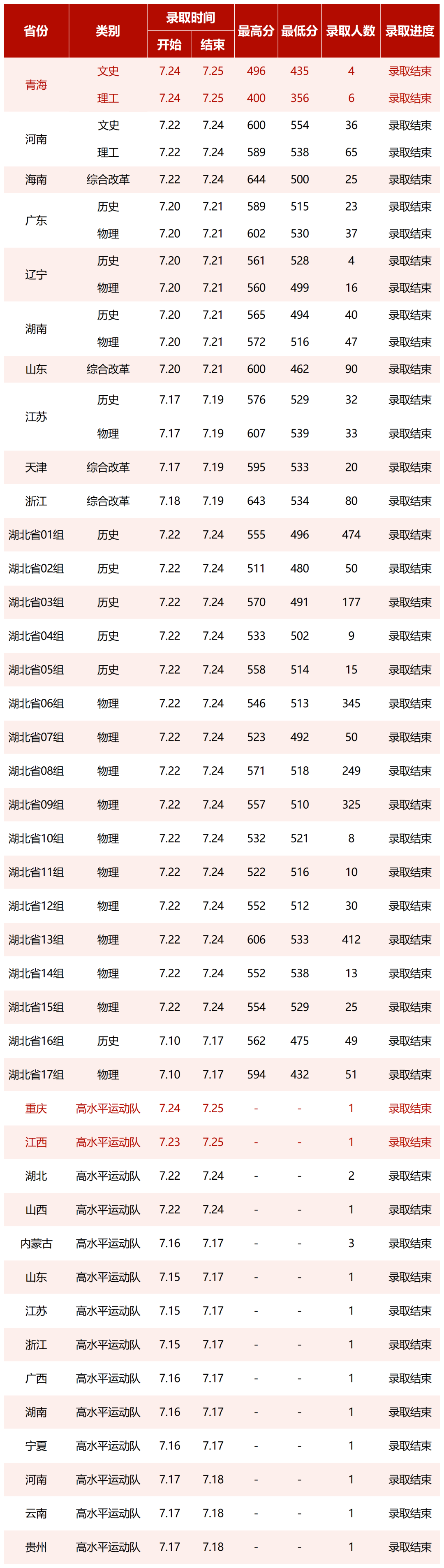 2023湖北中醫(yī)藥大學(xué)高考錄取進(jìn)展持續(xù)更新（7.25）