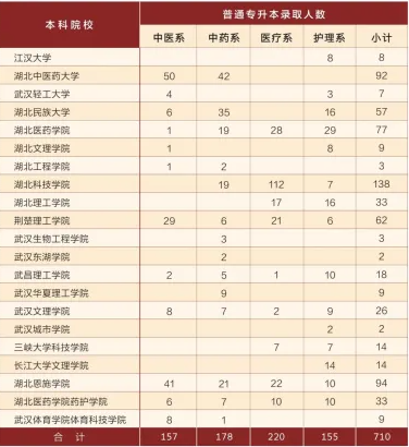 2023湖北中醫(yī)藥高等?？茖W(xué)校普通?？普猩?jiǎn)章