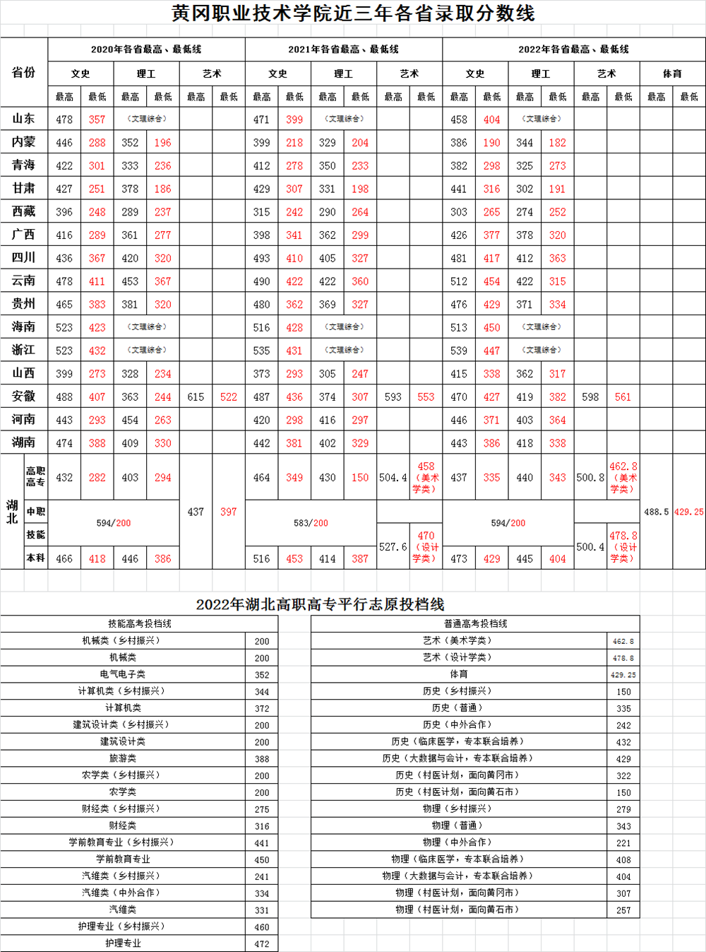 2023黃岡職業(yè)技術(shù)學(xué)院錄取分?jǐn)?shù)線是多少？