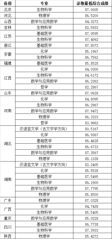 2023華中科技大學強基計劃錄取結果公布