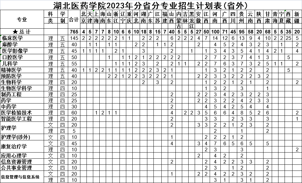 2023湖北醫(yī)藥學(xué)院分省分專業(yè)招生計(jì)劃 2023湖北醫(yī)藥學(xué)院分省分專業(yè)招生計(jì)劃