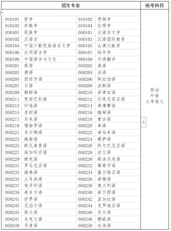 哲學(xué)、文學(xué)、歷史學(xué)以及中醫(yī)學(xué)類、中藥學(xué)類
