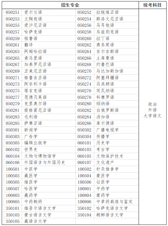 哲學(xué)、文學(xué)、歷史學(xué)以及中醫(yī)學(xué)類、中藥學(xué)類