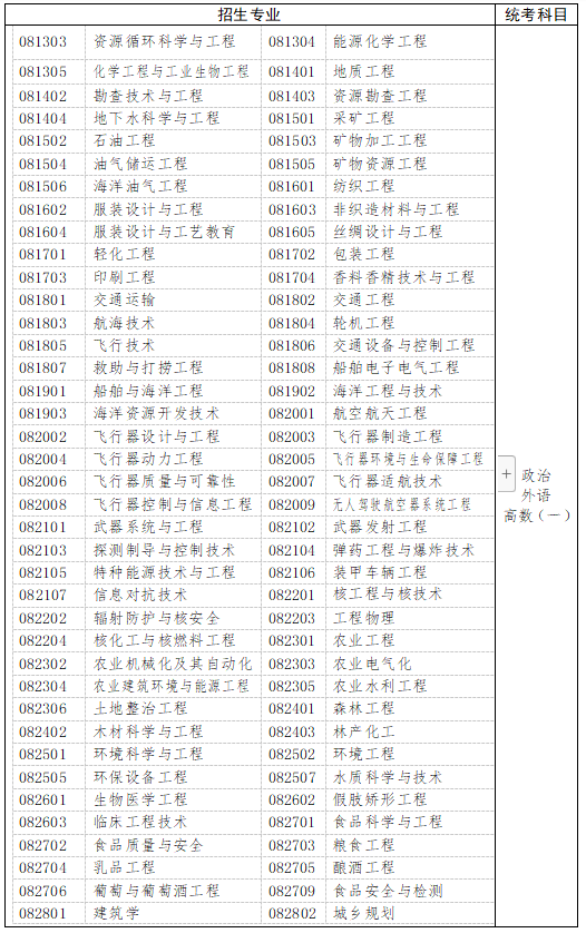 　　三、工學(xué)、理學(xué)(生物科學(xué)類、地理科學(xué)類、心理學(xué)類等除外)