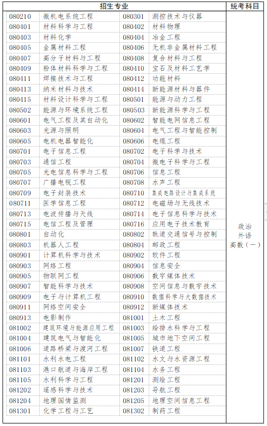 　　三、工學(xué)、理學(xué)(生物科學(xué)類、地理科學(xué)類、心理學(xué)類等除外)