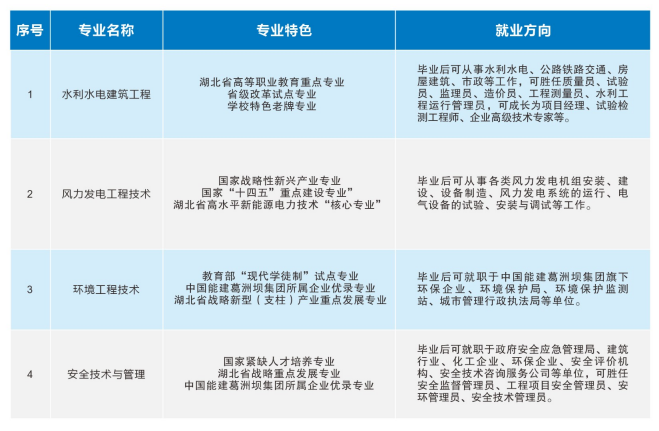 2023三峽電力職業(yè)學(xué)院單獨招生簡章