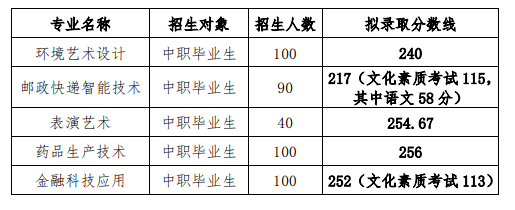 2023長(zhǎng)江職業(yè)學(xué)院高職單招錄取分?jǐn)?shù)線(xiàn)是多少？