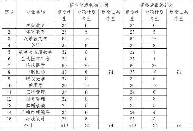 湖北科技學院