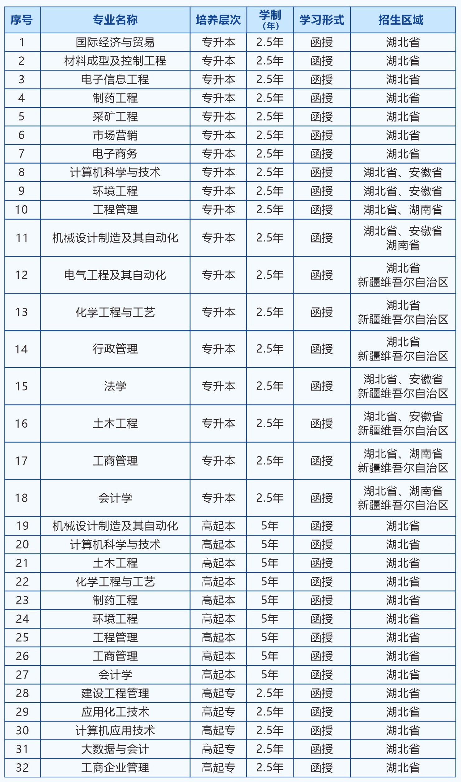武漢工程大學(xué)成人高考 (1)