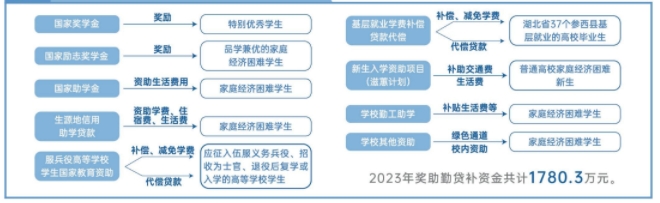 獎學(xué)金政策