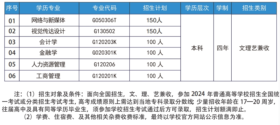 武漢工商學院招生專業(yè)