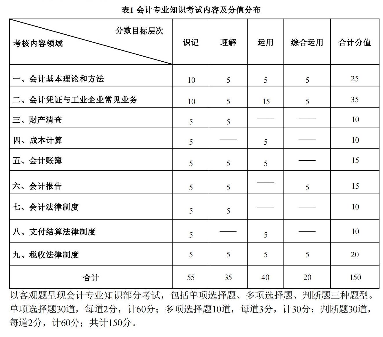 4-2025年湖北省技能高考技能考試大綱（財經類）2_10