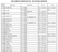 2014年湖北高招第二批本科錄取院校征集志愿投檔線