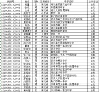 2015年武漢理工大學自主招生初審合格考生名單（一）