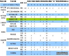 2015年武漢大學珞珈學院招生專業(yè)計劃