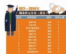 大數(shù)據(jù)解讀湖北高考狀元：武漢、荊州和襄陽(yáng)最“盛產(chǎn)”
