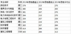 2014年湖北工業(yè)大學(xué)工程技術(shù)學(xué)院?？聘鲗I(yè)錄取最低（高）分?jǐn)?shù)