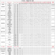 2015年武昌首義學(xué)院（華中科技大學(xué)武昌分校）分省分專業(yè)招生計(jì)劃