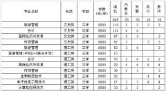 2015年武漢工商學(xué)院專(zhuān)科招生計(jì)劃