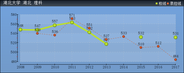 2019年湖北大學分數線預測(含2009年到2018年錄取分數線對比)