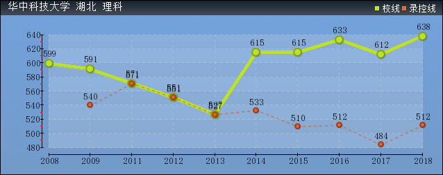 2019年華中科技大學分數(shù)線預測(含2008年到2018年錄取分數(shù)線對比)