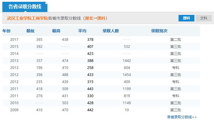 2019年武漢工業(yè)學(xué)院工商學(xué)院分數(shù)線預(yù)測(含2006年到2018年錄取分數(shù)線對比)