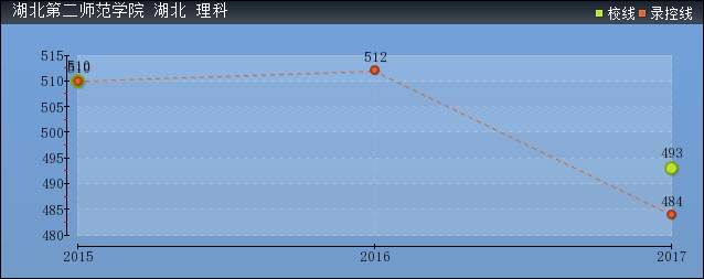 2019年湖北第二師范學(xué)院分?jǐn)?shù)線預(yù)測(含2007年到2018年錄取分?jǐn)?shù)線對比)