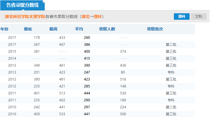 2019年湖北師范學院文理學院分數(shù)線預測(含2006年到2018年錄取分數(shù)線對比)