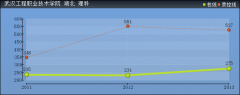 2019年武漢工程職業(yè)技術(shù)學(xué)院分?jǐn)?shù)線預(yù)測(cè)(含2015年到2018年錄取分?jǐn)?shù)線對(duì)比)