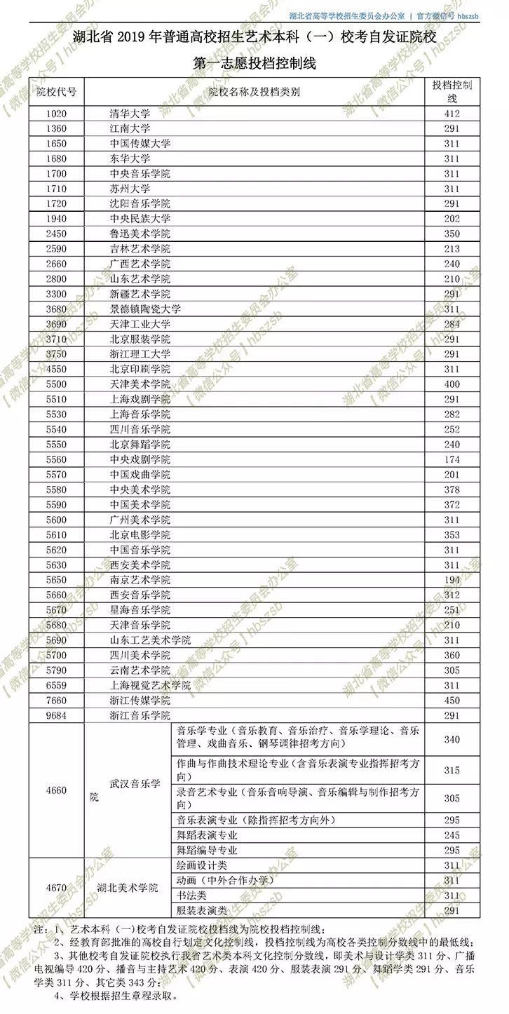 2019年湖北高考院校招生藝術(shù)本科（一）錄取院校校考自發(fā)證院校志愿投檔線(xiàn)