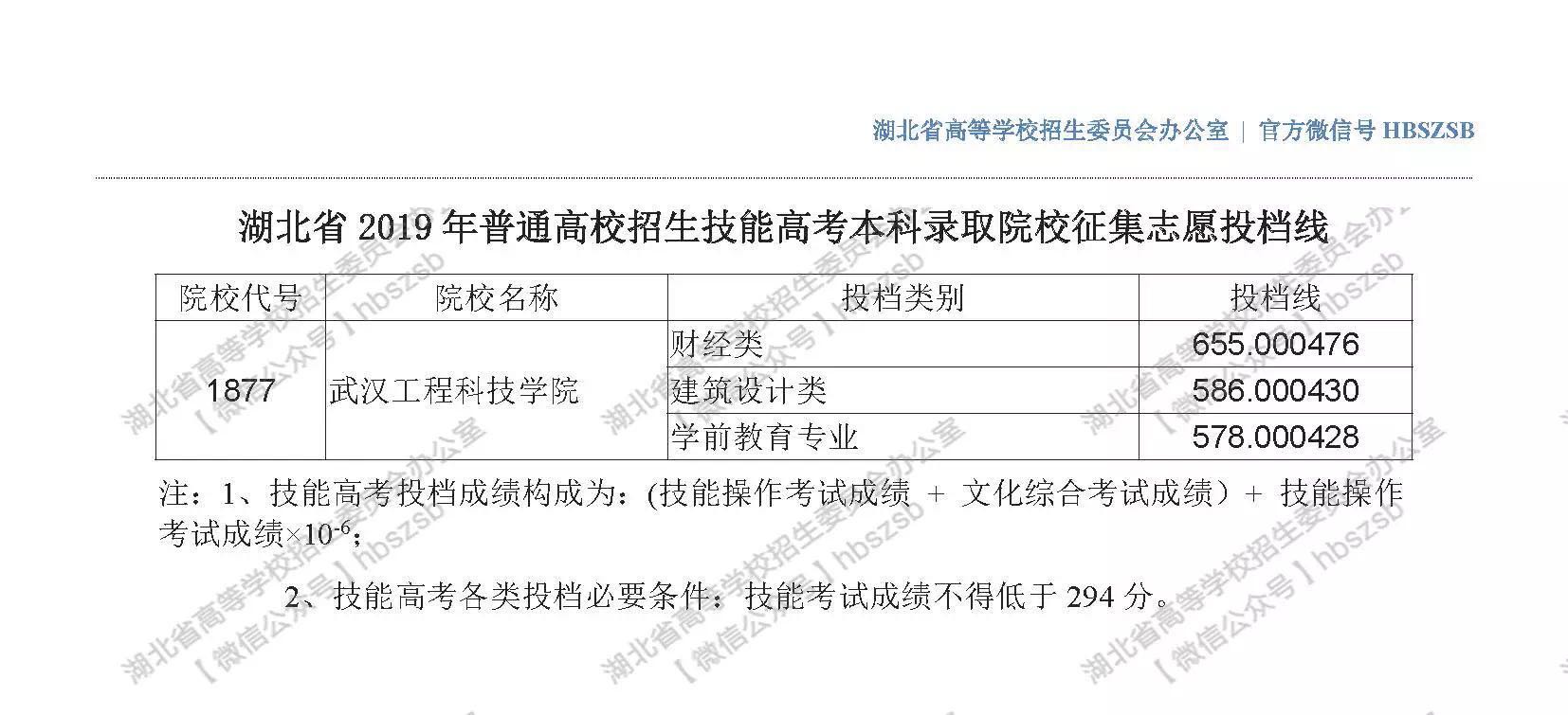 2019年湖北高考院校招生技能高考本科錄取院校征集志愿投檔線(xiàn)