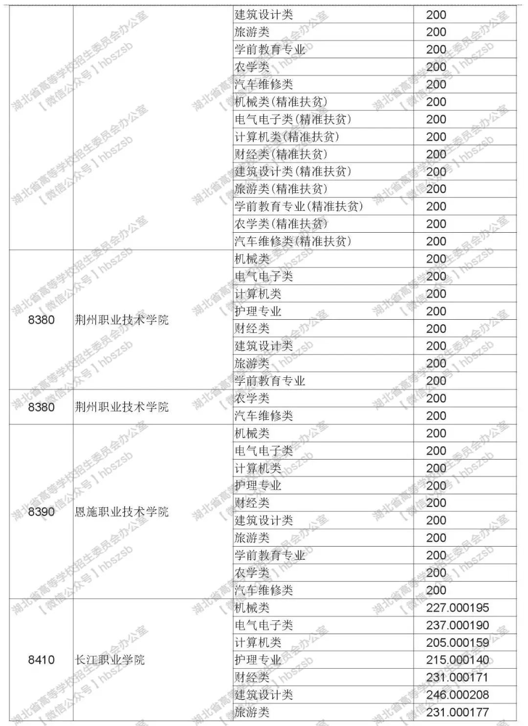 2019年湖北技能高考專科錄取院校平行志愿投檔線