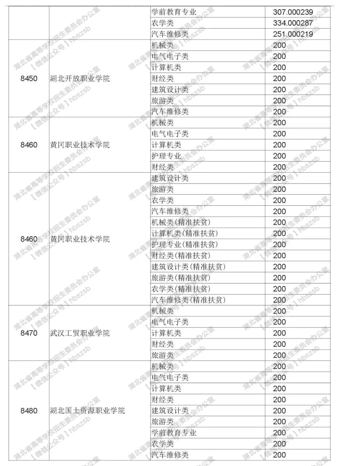 2019年湖北技能高考?？其浫≡盒Ｆ叫兄驹竿稒n線