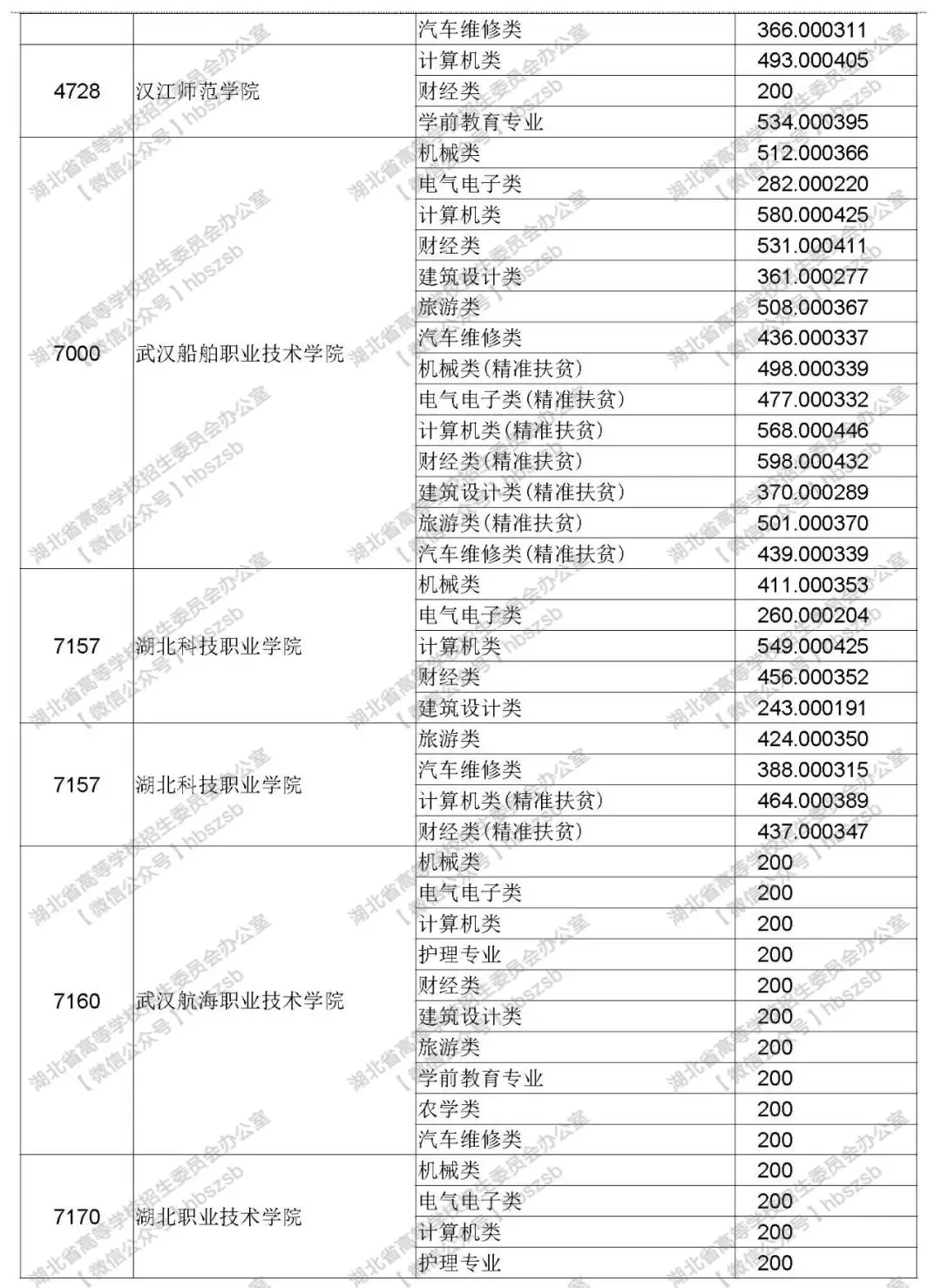 2019年湖北技能高考專科錄取院校平行志愿投檔線