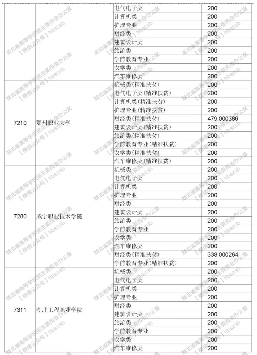 2019年湖北技能高考專科錄取院校平行志愿投檔線