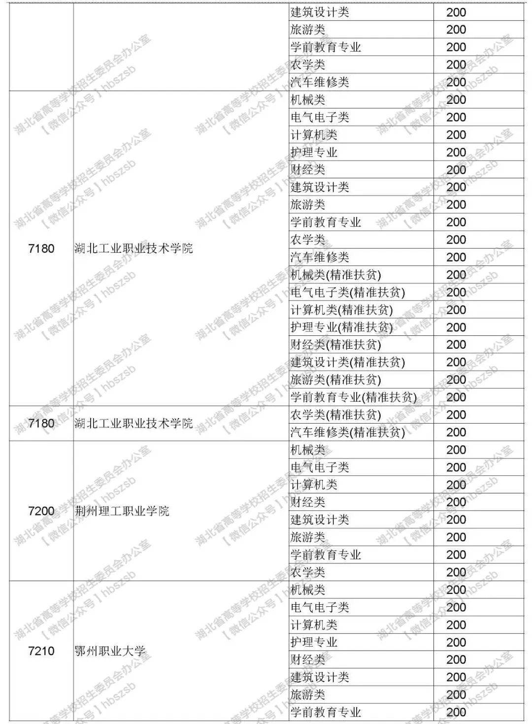 2019年湖北高考技能高考專科錄取院校征集志愿投檔線