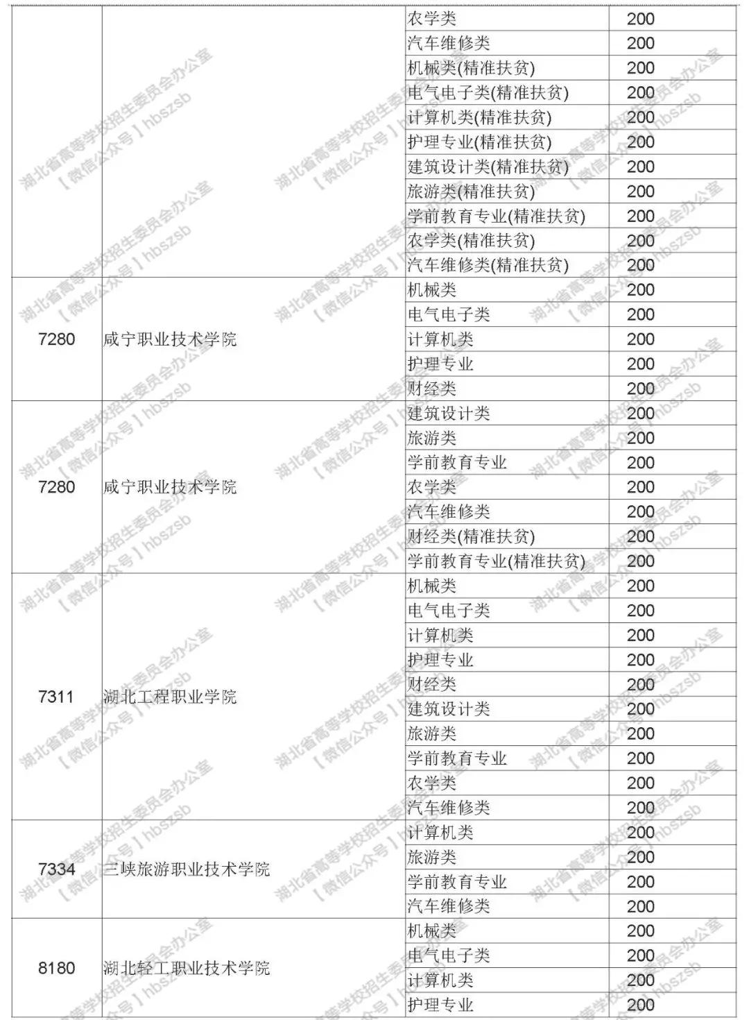 2019年湖北高考技能高考?？其浫≡盒Ｕ骷驹竿稒n線