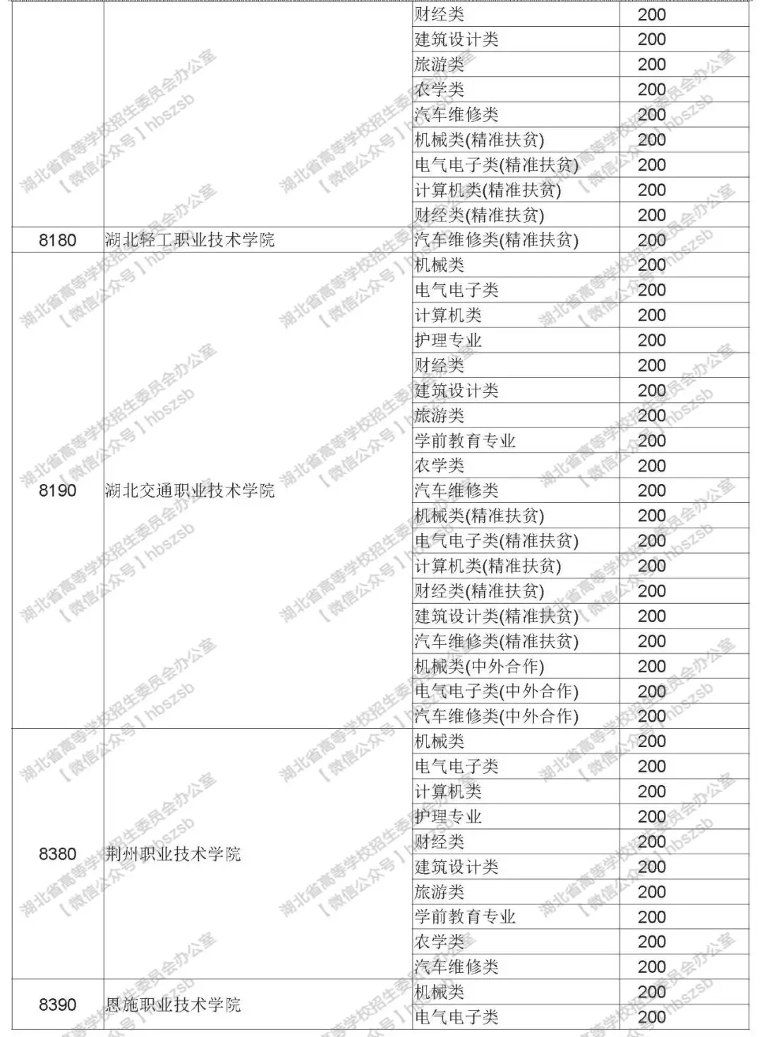 2019年湖北高考技能高考?？其浫≡盒Ｕ骷驹竿稒n線