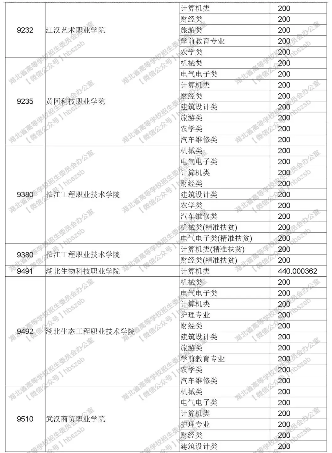 2019年湖北高考技能高考?？其浫≡盒Ｕ骷驹竿稒n線