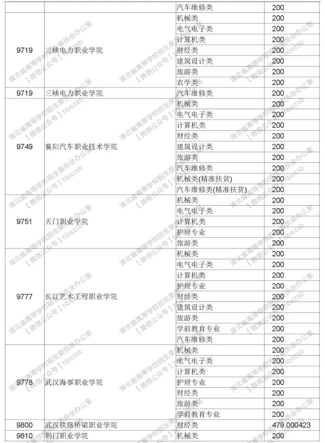 2019年湖北高考技能高考?？其浫≡盒Ｕ骷驹竿稒n線