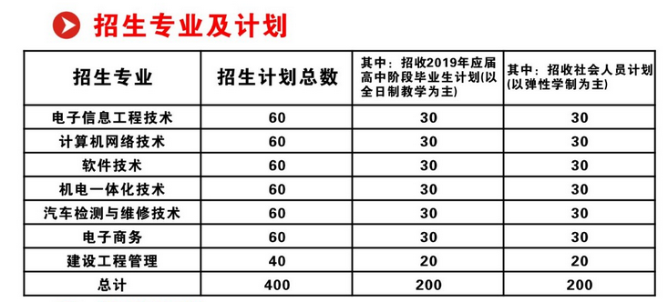 2019年武昌職業(yè)學(xué)院擴招專業(yè)