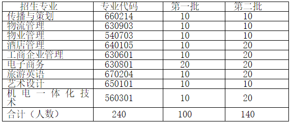 2019年荊州教育學(xué)院高職擴招有哪些報名專業(yè)？