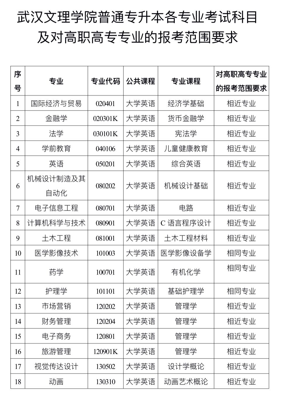2020年武漢文理學(xué)院普通專升本招生專業(yè)對(duì)照表