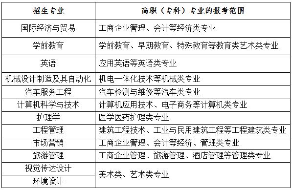 2020年湖北文理學(xué)院普通專升本招生專業(yè)對照表