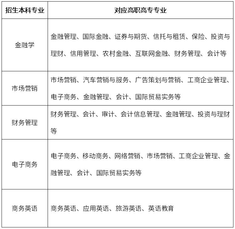 2020年湖北經(jīng)濟學(xué)院普通專升本招生專業(yè)對照表