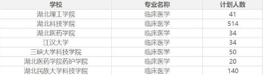 2021年湖北專升本臨床醫(yī)學專業(yè)可以考哪些院校?