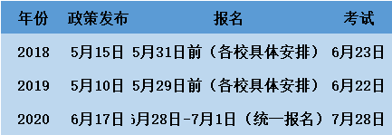 2021年湖北普通專升本考試時間預測