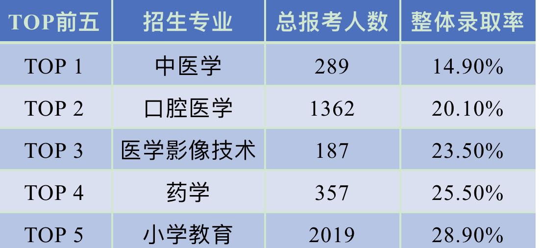 湖北普通專升本報考競爭最激烈的五個專業(yè)！